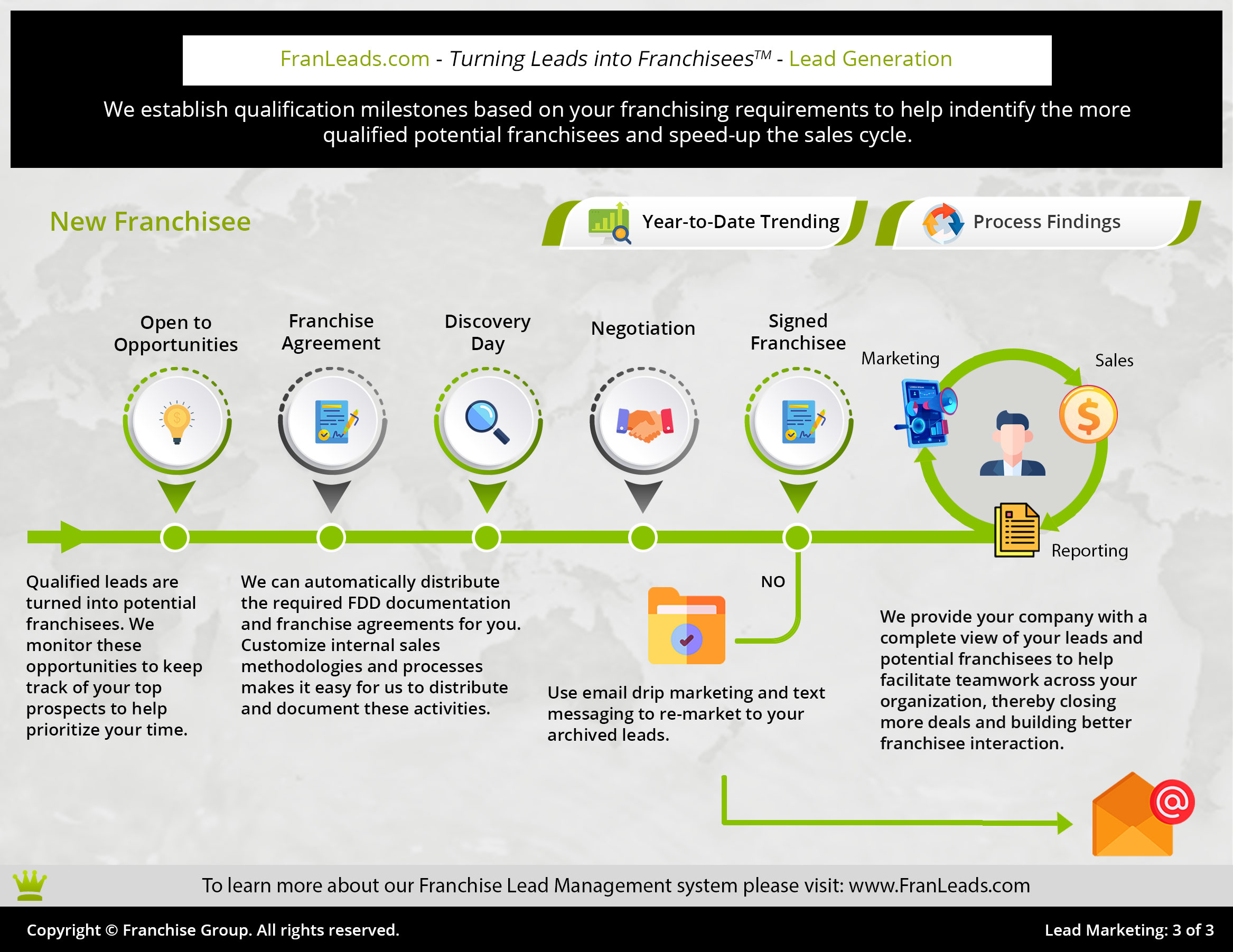 More Effective Franchise Sales